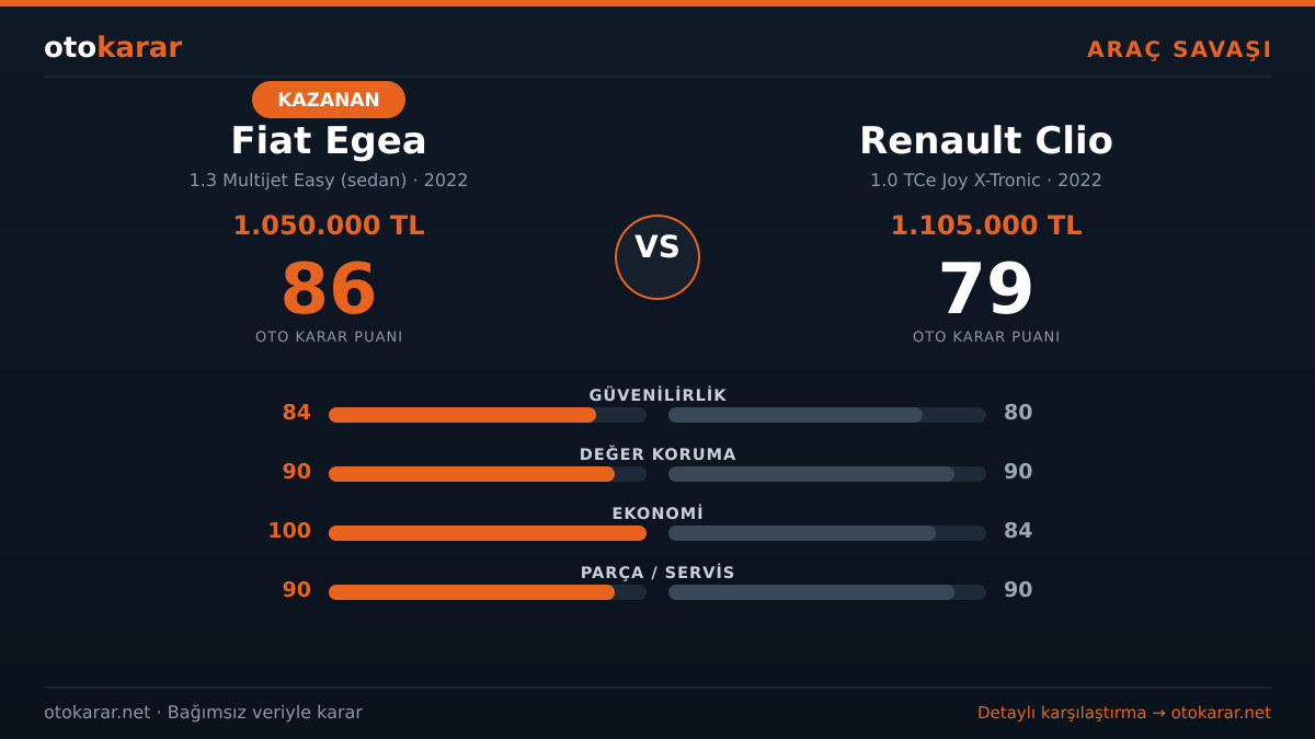 Fiat Egea vs Renault Clio karşılaştırma kartı