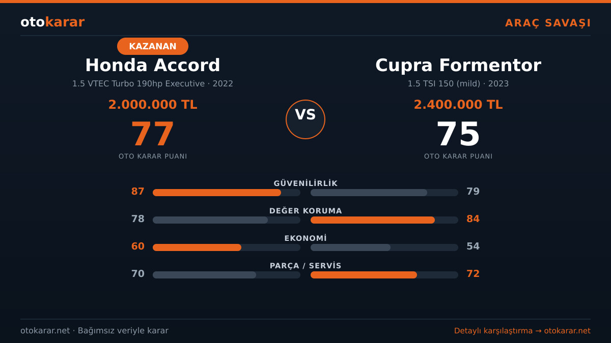 Honda Accord vs Cupra Formentor karşılaştırma kartı