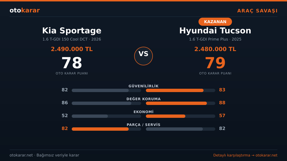 Kia Sportage vs Hyundai Tucson karşılaştırma kartı