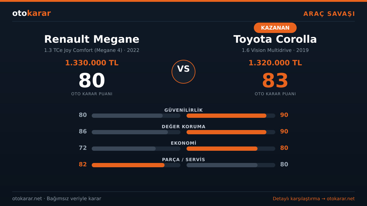 Renault Megane vs Toyota Corolla karşılaştırma kartı