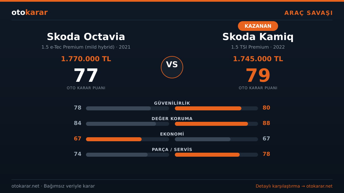 Skoda Octavia vs Skoda Kamiq karşılaştırma kartı