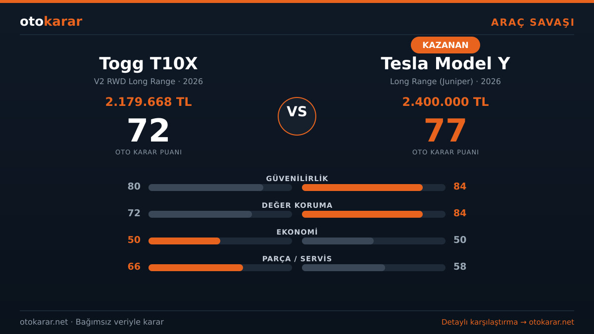 Togg T10X vs Tesla Model Y karşılaştırma kartı