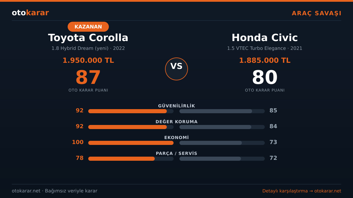 Toyota Corolla vs Honda Civic karşılaştırma kartı