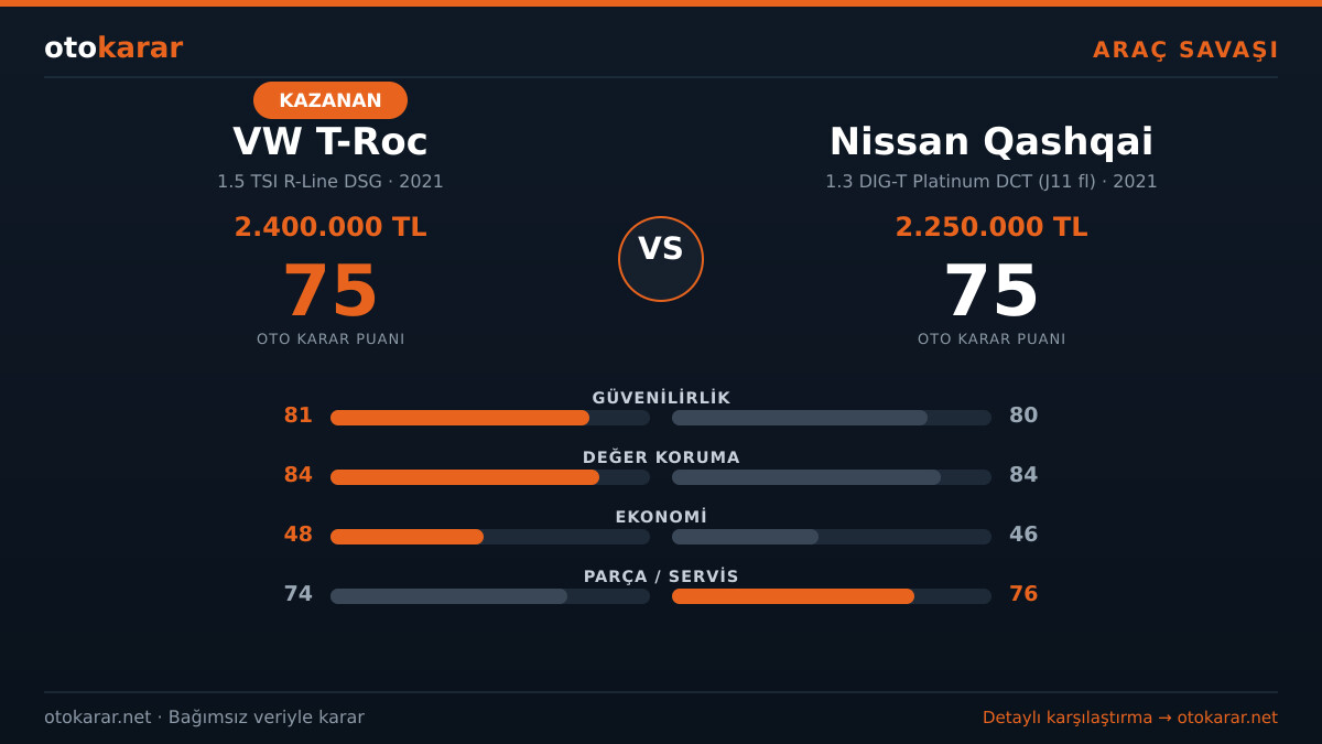 VW T-Roc vs Nissan Qashqai karşılaştırma kartı